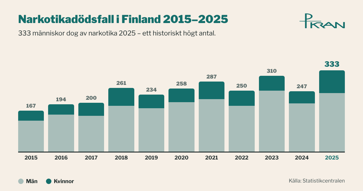 Narkotikadödsfallen ökade kraftigt 2025